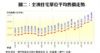 圖二：全澳住宅單位平均售價走勢