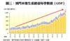 圖三：澳門本地生產總值每季數據﹙GDP﹚
