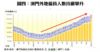 圖四：澳門外地僱員人數持續攀升