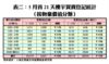 5月首21天樓宇買賣登記統計（按物業價值分類）