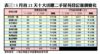 5月首21天十大活躍二手屋苑登記量價變化