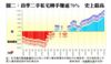 圖二：首季二手私宅轉手賺逾70%  史上最高