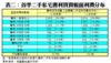 表二：首季二手私宅獲利買賣帳面利潤分布