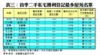 表三：首季二手私宅獲利登記最多屋苑名單