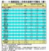 表一：50指標屋苑二手成交量價半月變化（續）