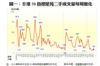 圖一：全港50指標屋苑二手成交量每周變化
