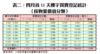 表二：四月首11天樓宇買賣登記統計（按物業價值分類）