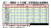表三：四月首11天活躍二手屋苑登記量價變化