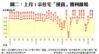 圖二：上月1宗住宅「摸貨」獲利離場