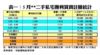 5月二手私宅獲利買賣註冊統計