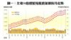 圖一：全港50指標屋苑租賃量價按月走勢