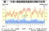 圖二：全港50個指標屋苑租賃比例按月走勢