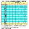 表一：全港50個指標屋苑租金按年變化(續)