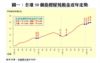 圖一：全港50個指標屋苑租金近年走勢