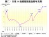 圖二：全港50指標屋苑租金歷年走勢
