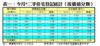 表一：今月*二手住宅登記統計（按價值分類）