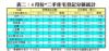 表二：4月份*二手住宅登記分區統計