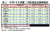 表三：今月*十大活躍二手屋苑登記量價變化