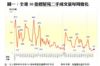圖一：全港50指標屋苑二手成交量每周變化