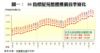 圖一： 50指標屋苑整體樓價首季變化