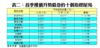 表二：首季樓價升勢最急的十個指標屋苑
