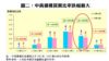 圖二：中高價樓買賣比率跌幅最大