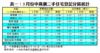 表一：3月份中高價二手住宅登記分區統計