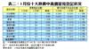 表二：3月份十大熱賣中高價屋苑登記狀況