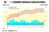 圖一：35項指標豪宅租賃成交及租金每月變化