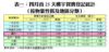 表一：四月首25天樓宇買賣登記統計（按物業性質及地區分類）
