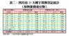 表二：四月首25天樓宇買賣登記統計（按物業價值分類）