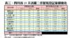 表三：四月首25天活躍二手屋苑登記量價變化