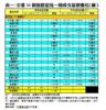 表一：全港50個指標屋苑一周成交量價變化（續）