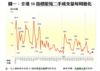 圖一：全港50指標屋苑二手成交量每周變化