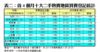 表二：首4個月十大二手熱賣地區買賣登記統計