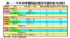 表一：今年首季獲發佔用許可證的私宅項目