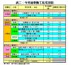 表二：今年首季動工私宅項目