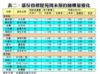 表二：部份指標屋苑周末預約睇樓量變化