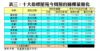 表三：十大指標屋苑今周預約睇樓量變化