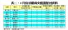 表一：4月份活躍成交租置屋村資料