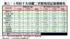 表三：4月份十大活躍二手屋苑登記量價變化