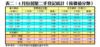 表二：4月份居屋二手登記統計（按價值分類）