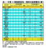 表一：全港50個指標屋苑一周成交量價變化（續）