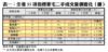 表一：全港35項指標豪宅二手成交量價變化（續）
