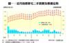 圖一：近月指標豪宅二手買賣及樓價走勢