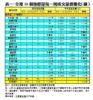表一：全港50個指標屋苑一周成交量價變化（續）