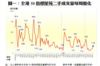 圖一：全港50指標屋苑二手成交量每周變化