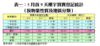 表一：5月首9天樓宇買賣登記統計（按物業性質及地區分類）