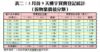 表二：5月首9天樓宇買賣登記統計（按物業價值分類）