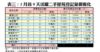 表三：5月首9天活躍二手屋苑登記量價變化